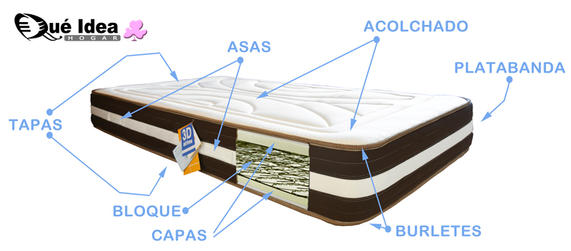 partes de un colchón