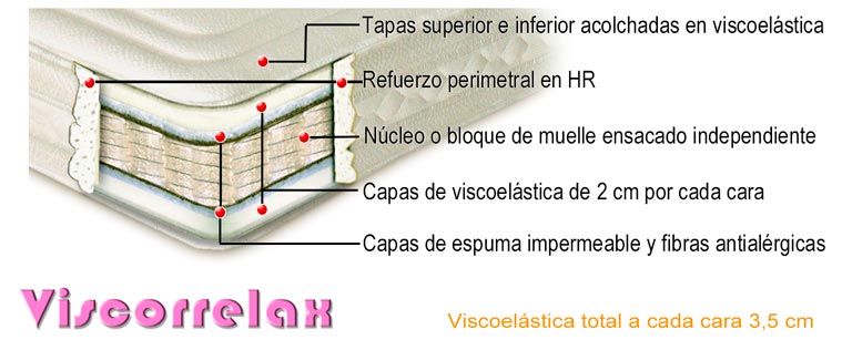 Composición por capas del colchón muelles ensacados y viscoelástica modelo Viscorrelax de Qué Idea Hogar