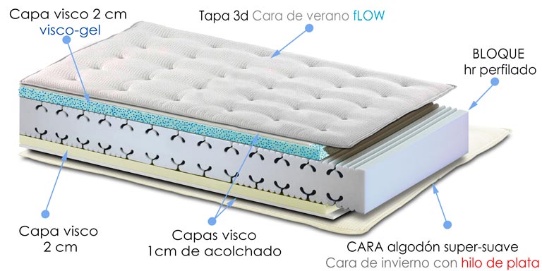 esquerma del colchón de viscolastica viscomodo de dureza media